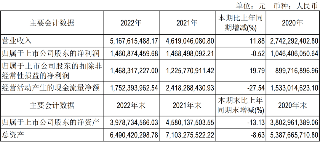 吉比特2022净利润超14亿，海外收入大涨87%，卢竑岩解读「小步快跑」