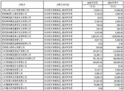 山东钢铁股份有限公司 关于召开2022年年度股东大会的通知