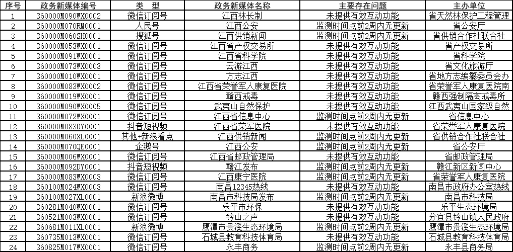 第一季度查抄成果出炉！江西那些政府网站、政务新媒体存在凸起问题→