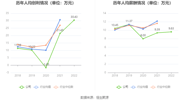 德方纳米：2022年净利润同比增长188.36% 拟10转6股派10元