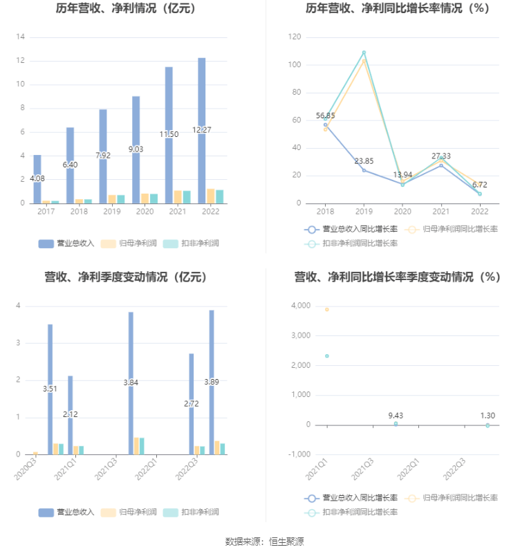 美埃科技：2022年净利润同比增长13.70% 拟10派1元