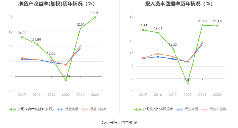 德方纳米：2022年净利润同比增长188.36% 拟10转6股派10元