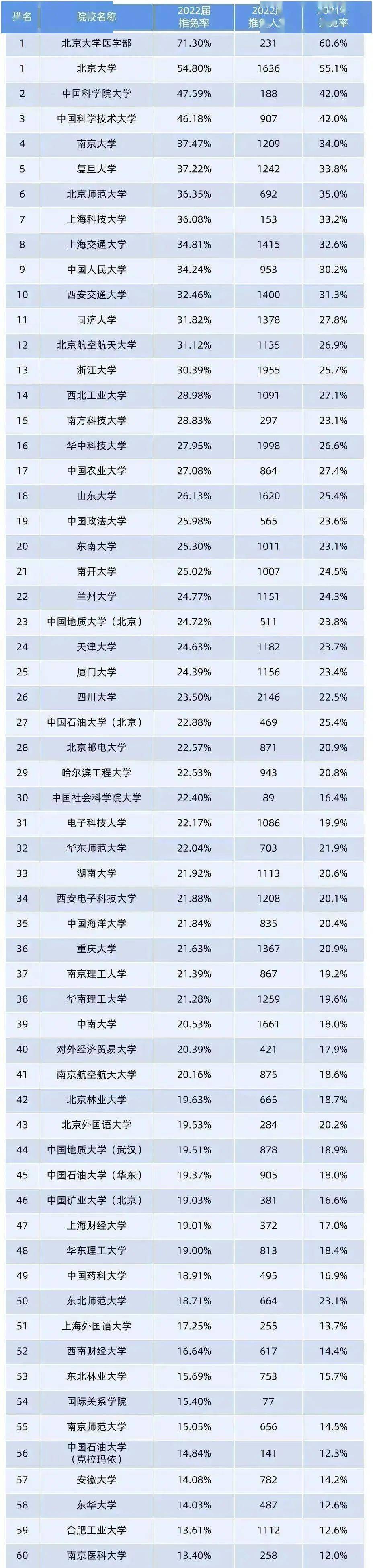 全国366所保研高校完整名单,考上这些大学,可能连考研都省了!