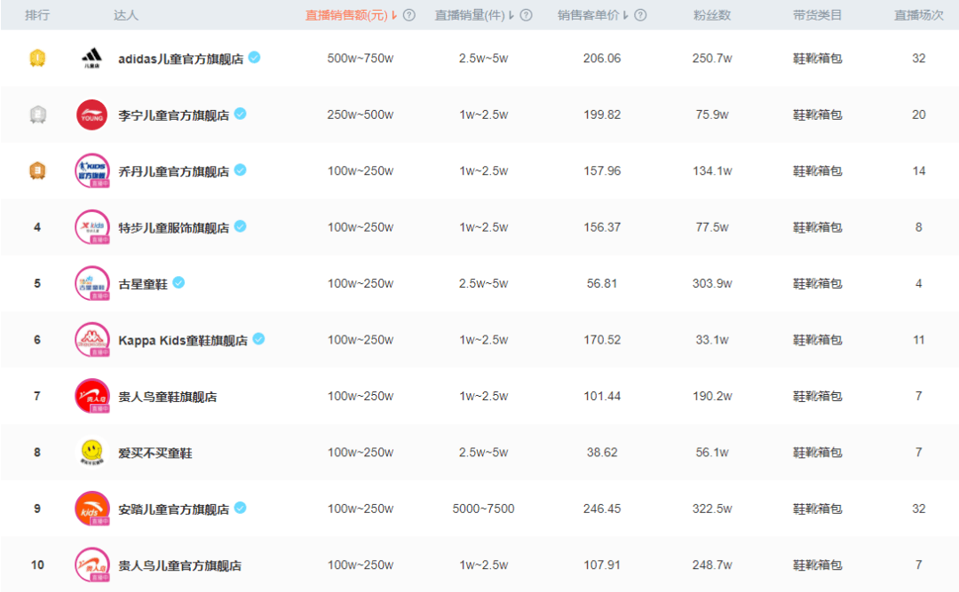 一周抖音鞋类爆款及达人带货榜（3.20-3.26）