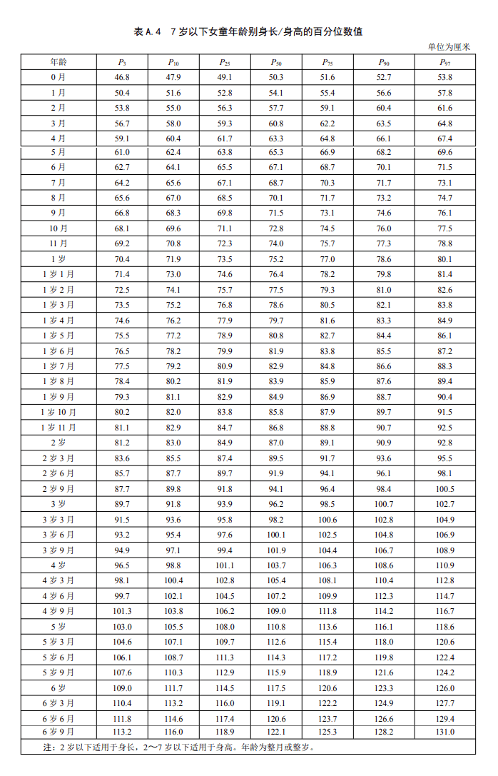 2023年1-18岁男女孩身高尺度表，你家孩子达标了吗？