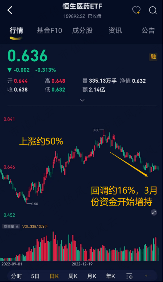 3月ETF份额变更提醒钱往哪走：逢高抛售游戏传媒，百亿资金抄底那个标的目的丨ETF系列（二）