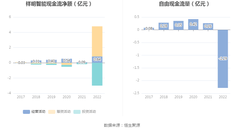 祥明智能：2022年净利润同比增长3.45% 拟10转6股派6元