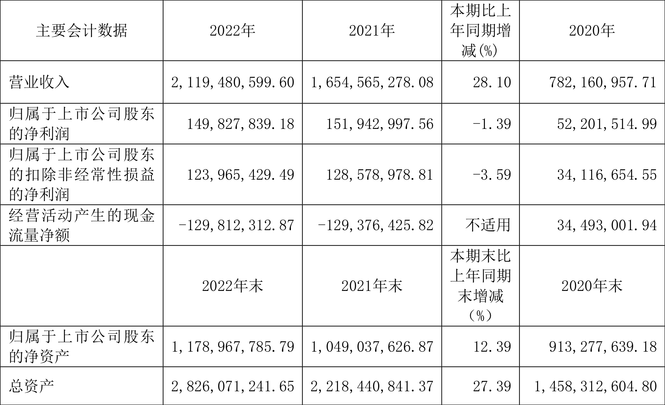 大地熊：2022年净利润同比下降1.39% 拟10转4股派6元