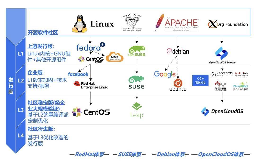 国产操做系统新停顿：OpenCloudOS社区推出首个全自研发行版