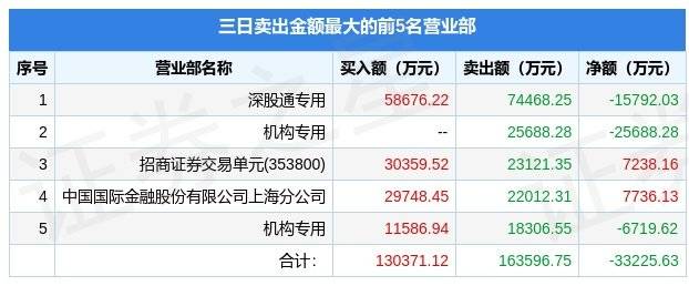 4月3日昆仑万维（300418）龙虎榜数据：机构净卖出3.24亿元（3日），北向资金净卖出1.58亿元（3日）