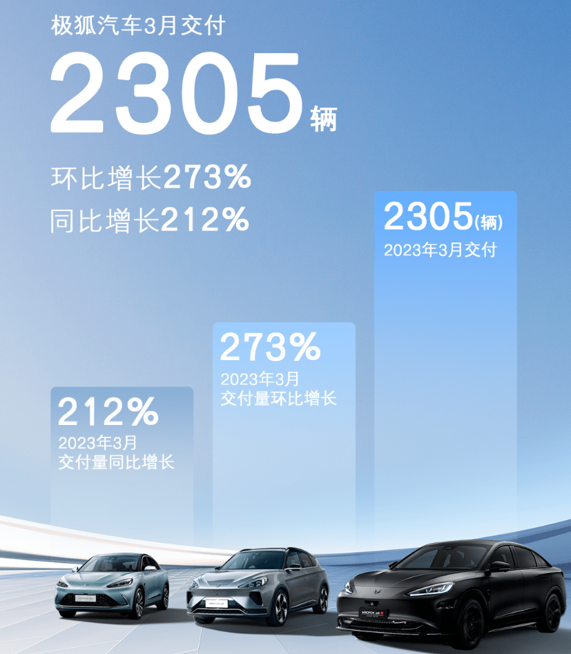 极狐汽车3月交付2305辆 环比增长273%