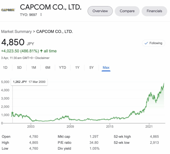 昨日卡普空股价达到4865日元每股，创历史新高！