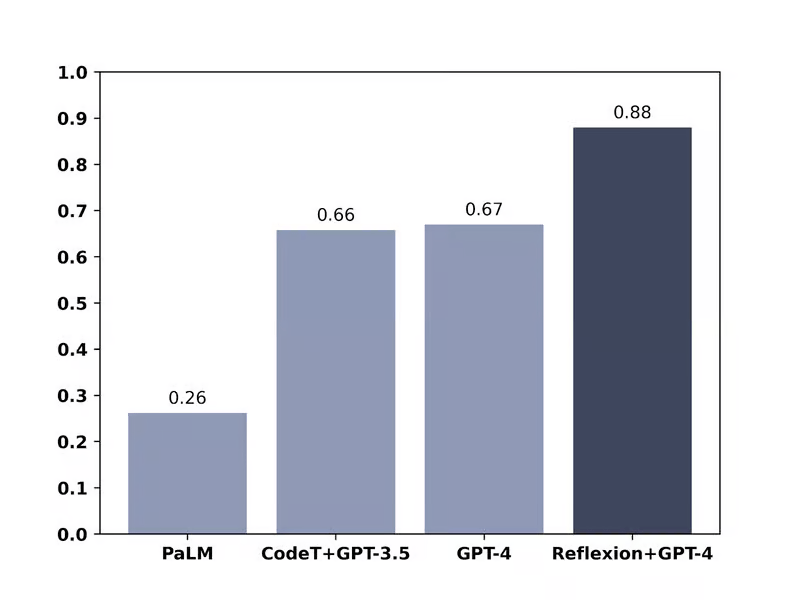 GPT-4“自我反思”后能力大增 准确率从67%上升到88%