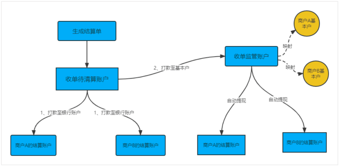 7个付出结算系统设想案例