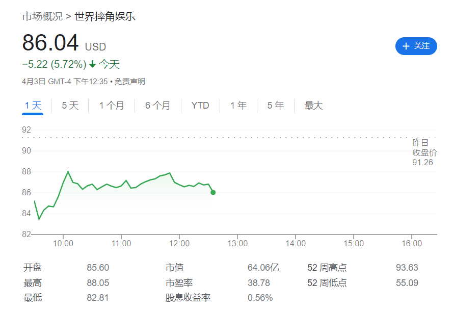 美国电视体育界巨震！末极肉搏冠军赛母公司93亿美圆收买世界摔角娱乐