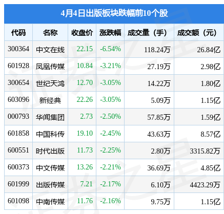 出书板块4月4日跌1.84%，中文在线领跌，主力资金净流出4.74亿元