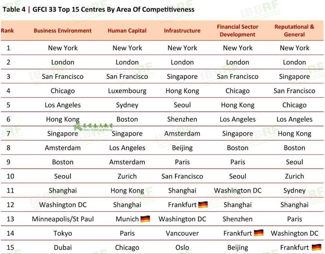 2023全球金融中心|5个德国城市世界前50!_法兰克福_排名_伦敦金融城
