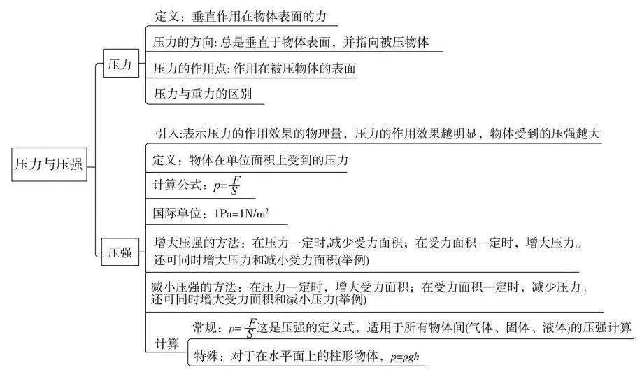 各單元思維導圖,掃清初中所有物理知識點!_測量_運動_應用