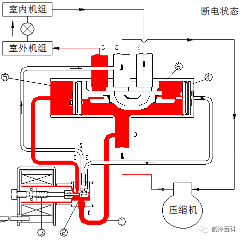 四通阀原理与串气判别及原因分析~_换向_流量_系统