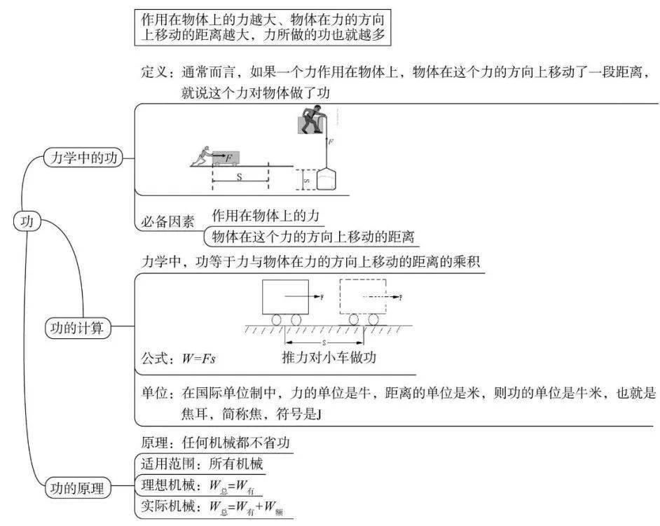 初中物理滑轮思维导图图片