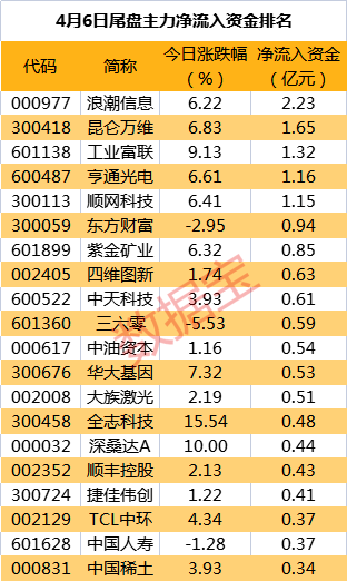 主力资金 | 多只白马股遭抛售！主力尾盘抢筹那些股票