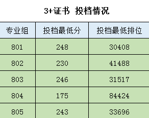 廣東省2023年春季高考錄取工作於3月30日正式開始,3月31日上午,學校