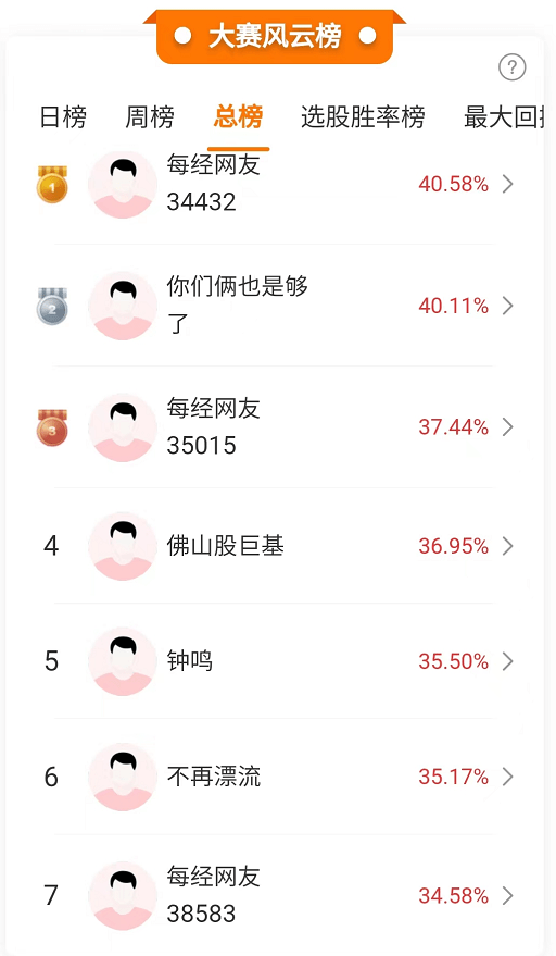 角逐白热化，重仓股一天盈利37%！两位黑马选手冲入前三名，冠军即将揭晓！