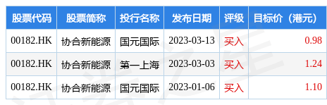 协合新能源(00182.HK)3月风电权益发电量677.48GWh，同比增长18.99%