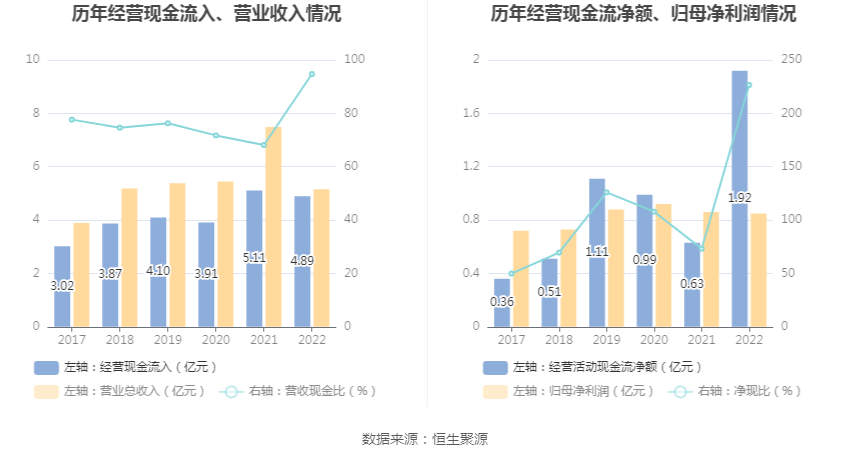 洪汇新材：2022年净利润同比下降1.61% 拟10转3股派6元