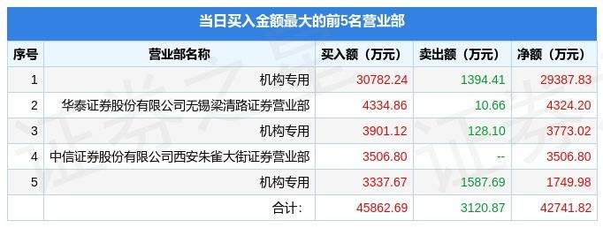 4月7日世纪华通（002602）龙虎榜数据：机构净买入2.8亿元