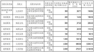 完美世界股份有限公司2022年度陈述摘要