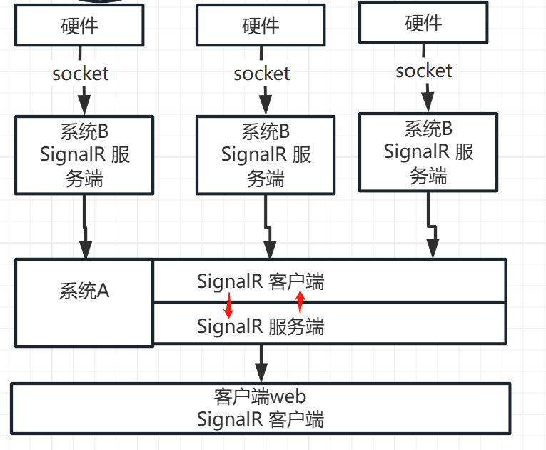 .NET Core C#系列之SignalR全链路websocket发布订阅B2B模式_varapp_系统_Hubs