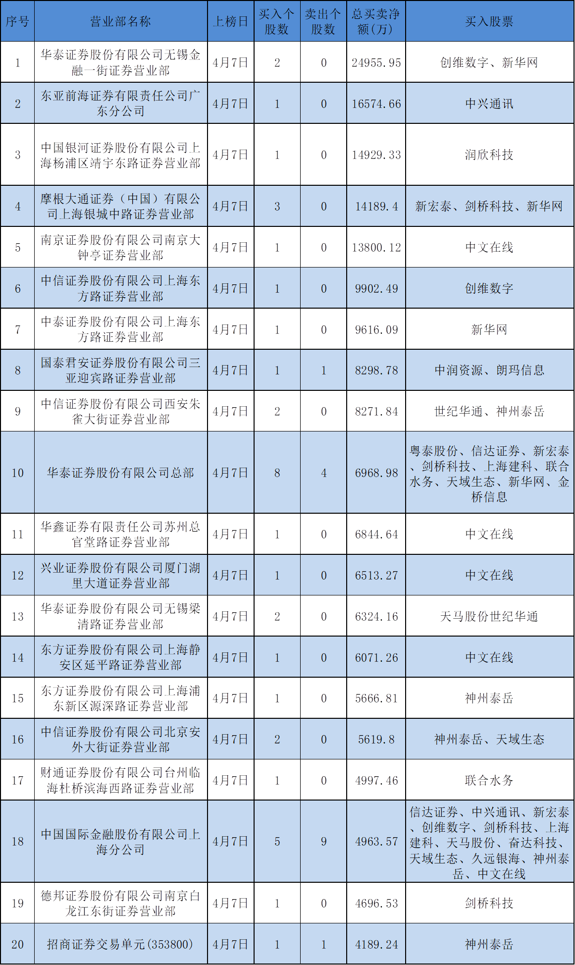 4月7日龙虎榜揭秘：2.8亿抢筹中文在线 机构净买入19股