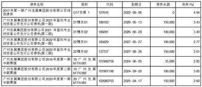 广州开展集团股份有限公司2022年度陈述摘要