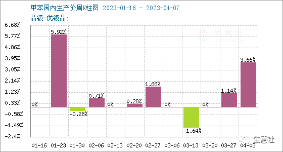 生意社：甲苯行情周报(4.3-4.8)