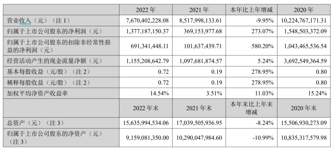 完美世界去年净利润同比翻倍，内部已成立AI中心