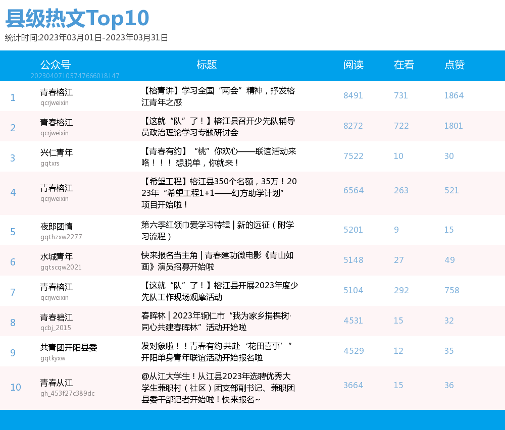 贵州团属微信公众号三月榜单