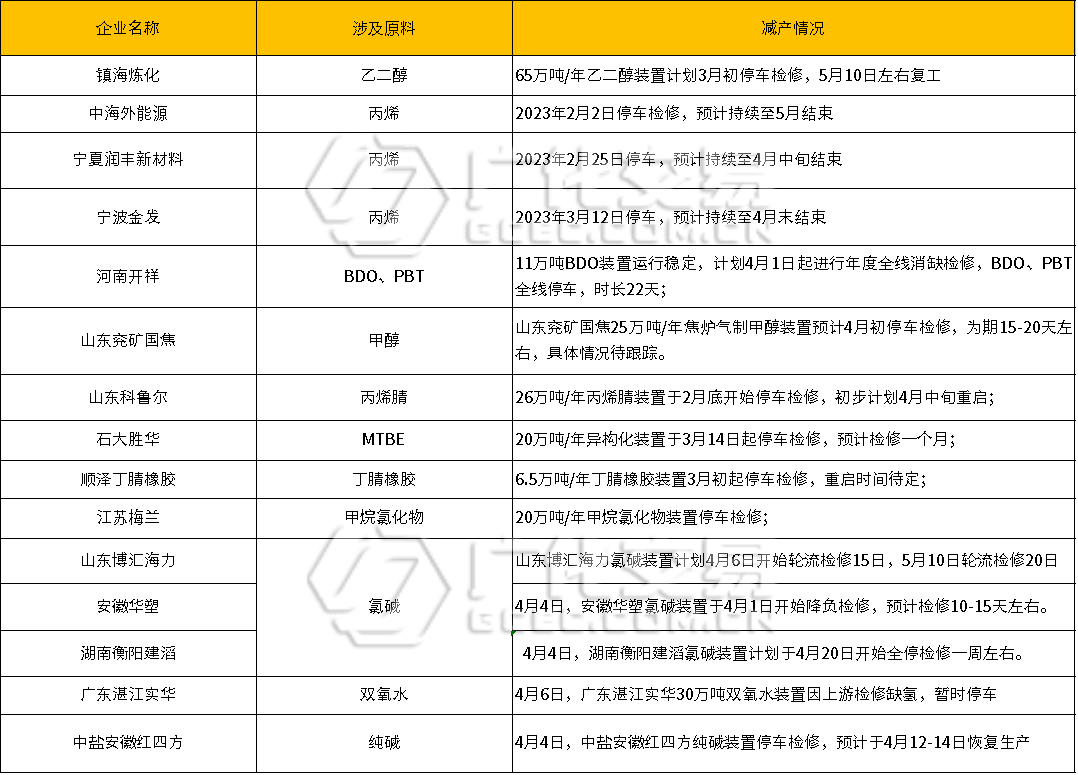 kaiyun化工企业库存持续增长！下半年或迎大减产(图5)