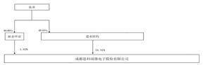 成都思科瑞微电子股份有限公司2022年度陈述摘要