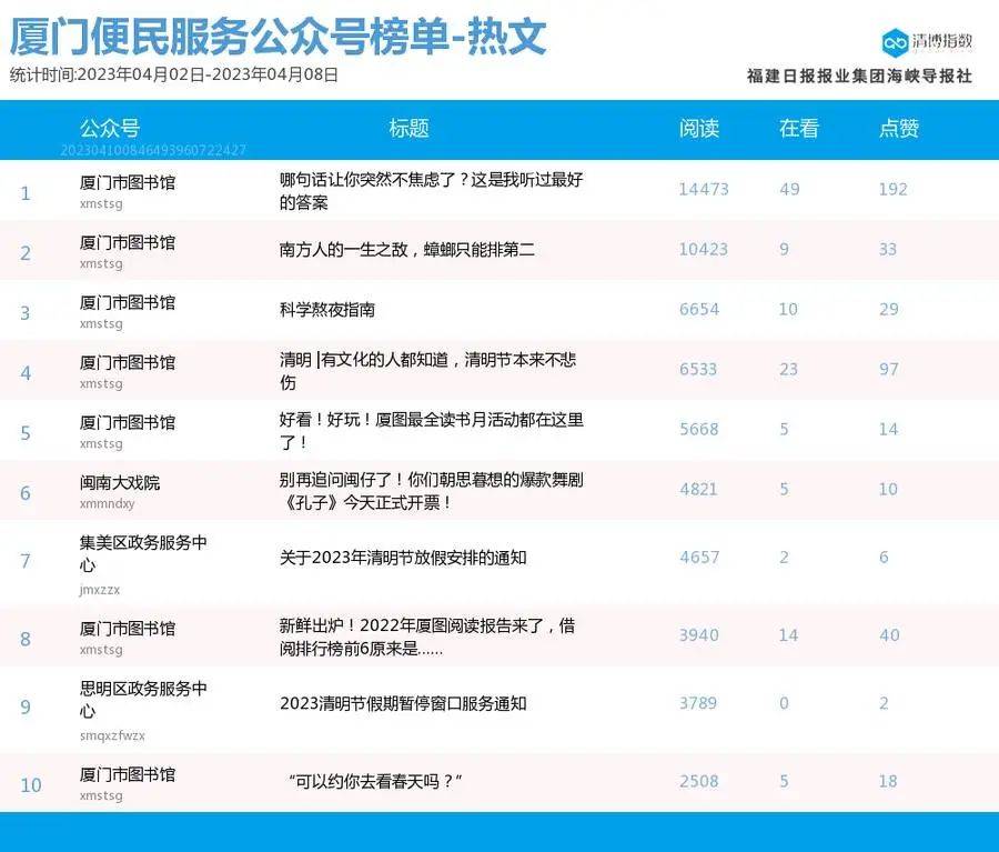 组团登榜 抢位剧烈！厦门微信公家号影响力排行榜2023年第14期来了！