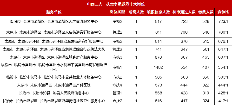 2023山西三支一扶招聘報名時間延長▼