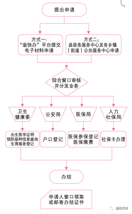医保办理 来自搜狐网