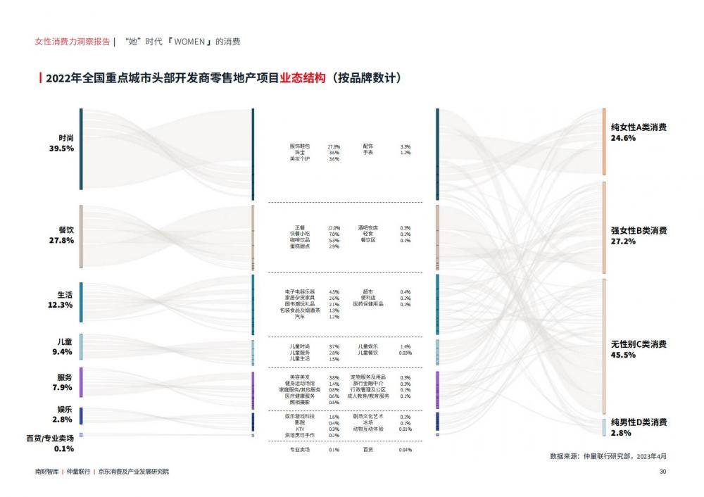 聚焦消博会丨南财智库结合发布《女性消吃力洞察陈述》