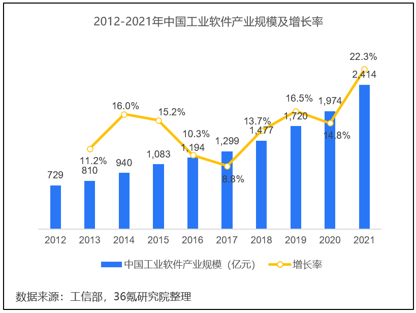 36氪研究院 | 2023年中国工业软件行业洞察陈述