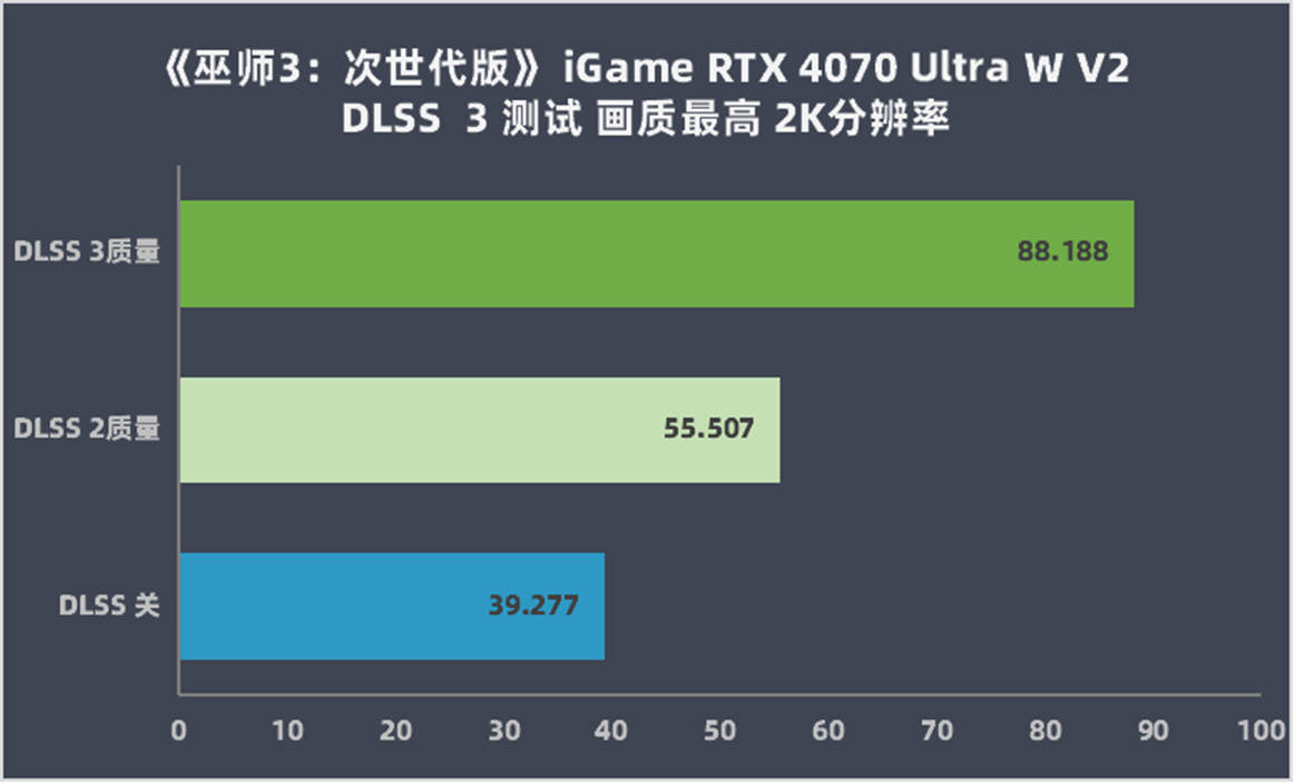 七彩虹 iGame GeForce RTX 4070 Ultra W V2 评测：超低功耗玩 2K