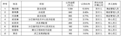 合肥晶合集成电路股份有限公司初次公开发行股票并在科创板上市发行摆设及初步询价通知布告