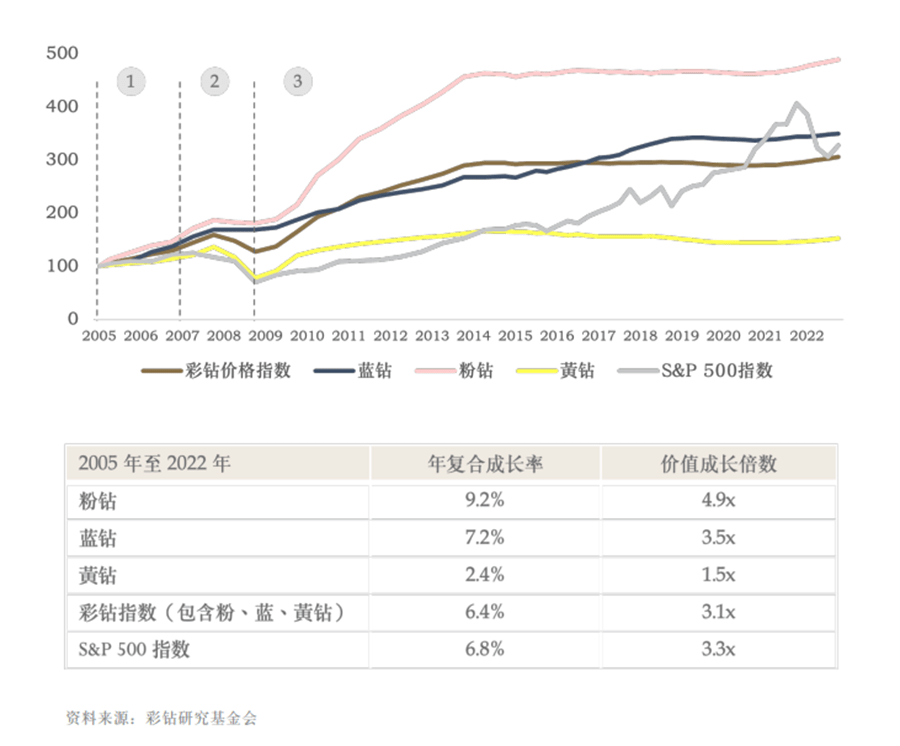 行业察看 | 多变的时代，稀有彩钻为投资增加确定性