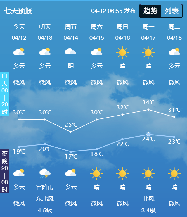 自贡未来一周天气预报自贡市气象台预计,12日依然晴朗,4月13日有小雨