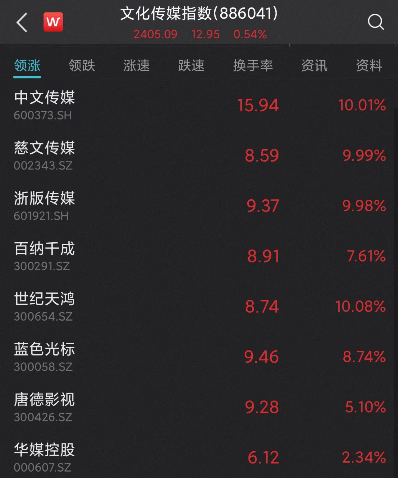 市场日报丨传媒股再掀涨停潮；虚拟人概念爆发；旅游板块尾盘发力；cpo、算力等高位股集体下挫wind涨超来源 9548