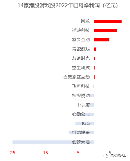 17家港股游戏股年报：禅游领涨，创梦六合巨亏，中手游、青瓷大幅削减买量？